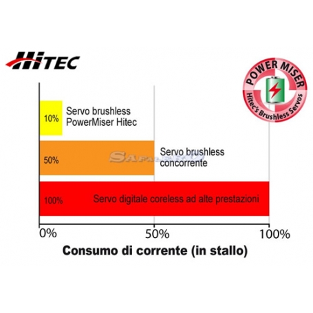 Servocomando Hitec HSB-9475SH Servo Brushless 19,4 kg*cm